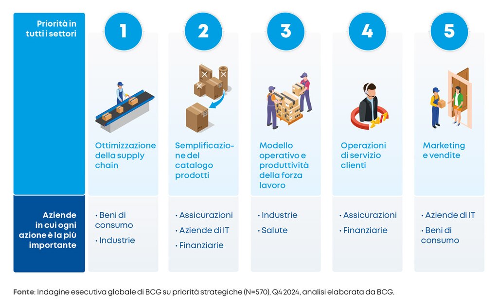 Le aziende che si dedicano ai beni di consumo scelgono di ottimizzare le loro supply chain