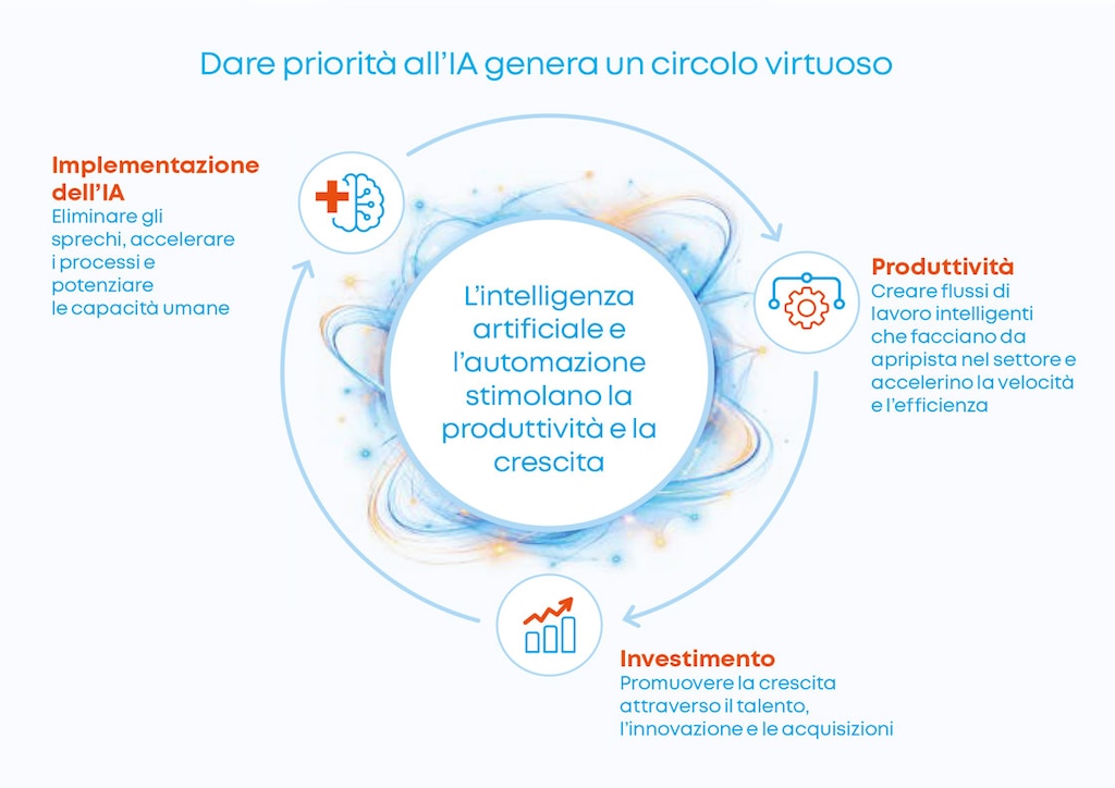 IBM raccomanda di investire in opportunità di crescita esponenziale. Fonte: IBM IBV