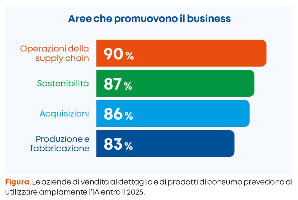 L’88% delle aziende utilizza l’IA nella previsione della richiesta e l’81% nella gestione degli inventari e degli ordini