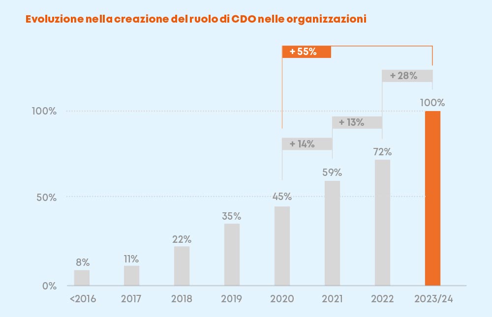 Diversi studi attribuiscono meno di dieci anni di esistenza al ruolo di Chief Data Officer