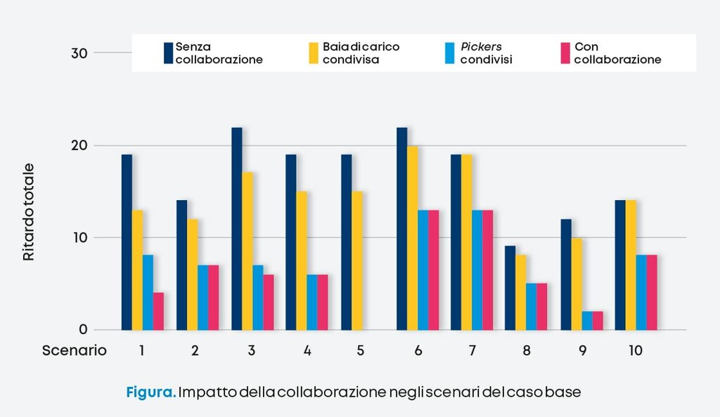 La condivisione dei soli picker ha avuto un impatto maggiore rispetto alla condivisione delle baie