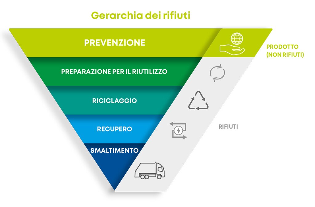 Nella Gerarchia europea dei rifiuti, l'invio dei rifiuti è considerato l'ultima opzione