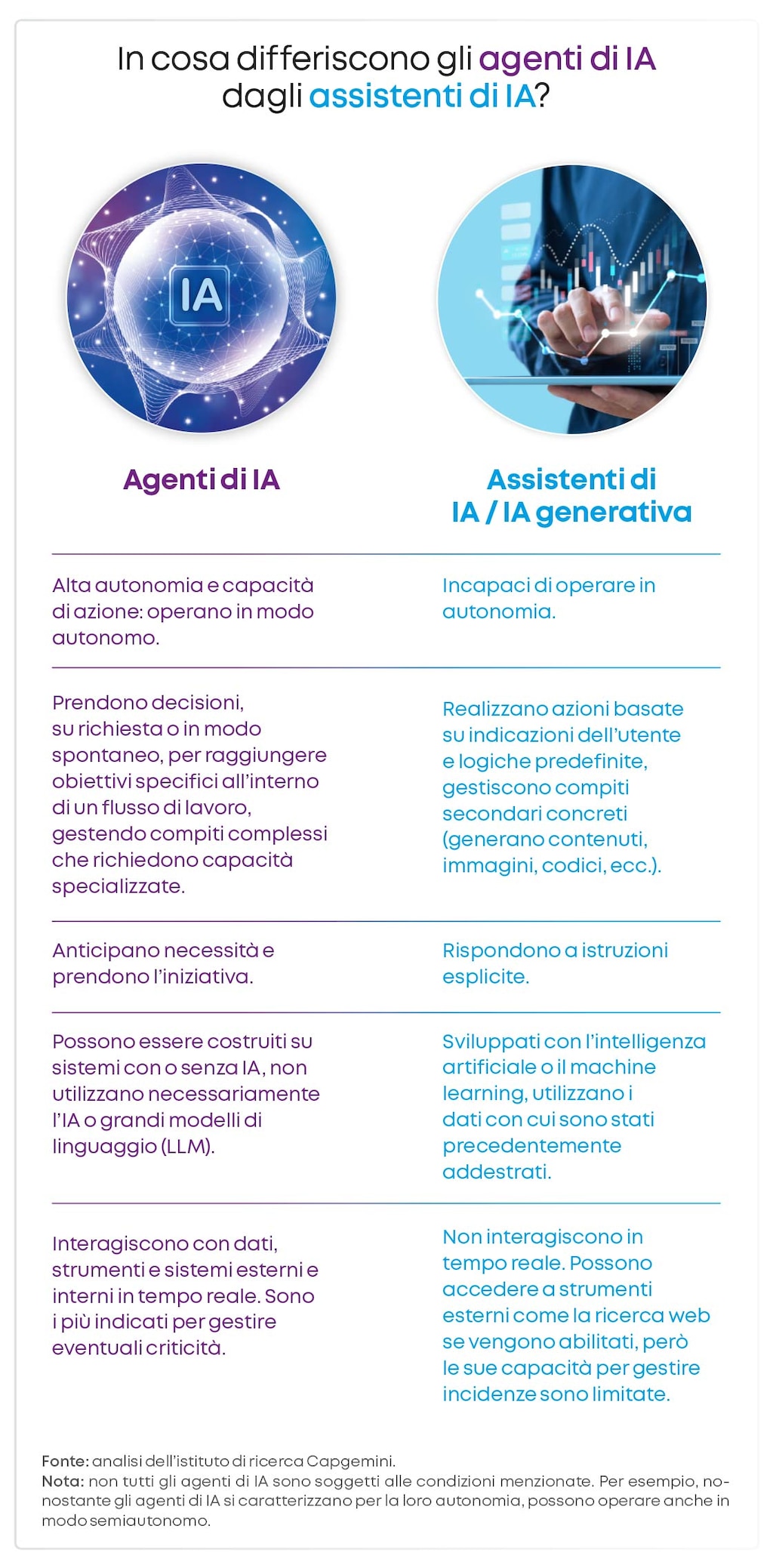 Gli agenti di IA offorno più autonomia che gli assistenti alimentati dall’IA o dall’IA generativa