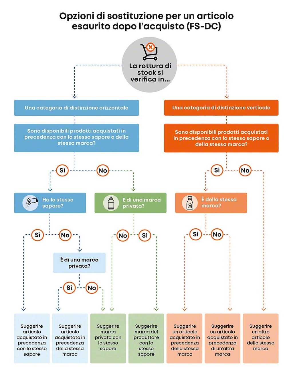 Opzioni di sostituzione per un articolo esaurito dopo l'acquisto (FS-DC)