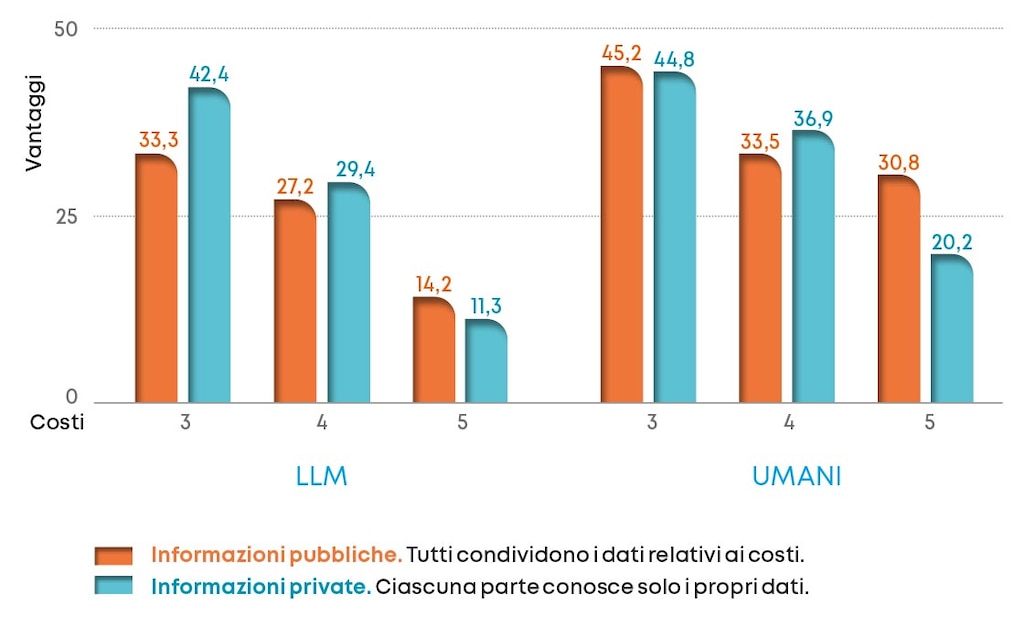 Quota di profitti che i fornitori ottengono nelle trattative relative alla supply chain
