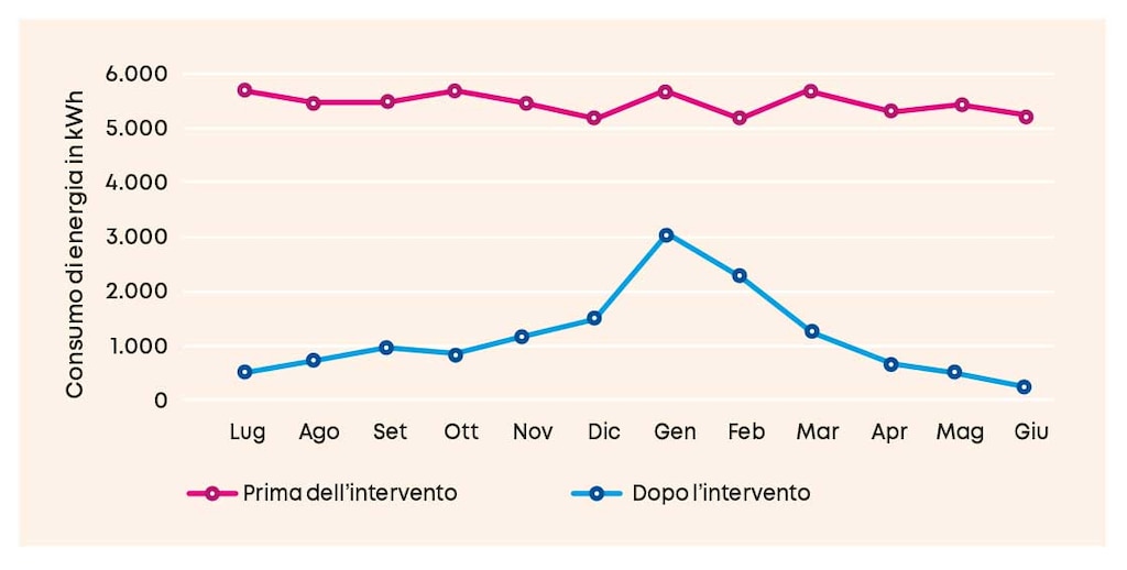 Consumo di energia dell’illuminazione [kWh] nel magazzino