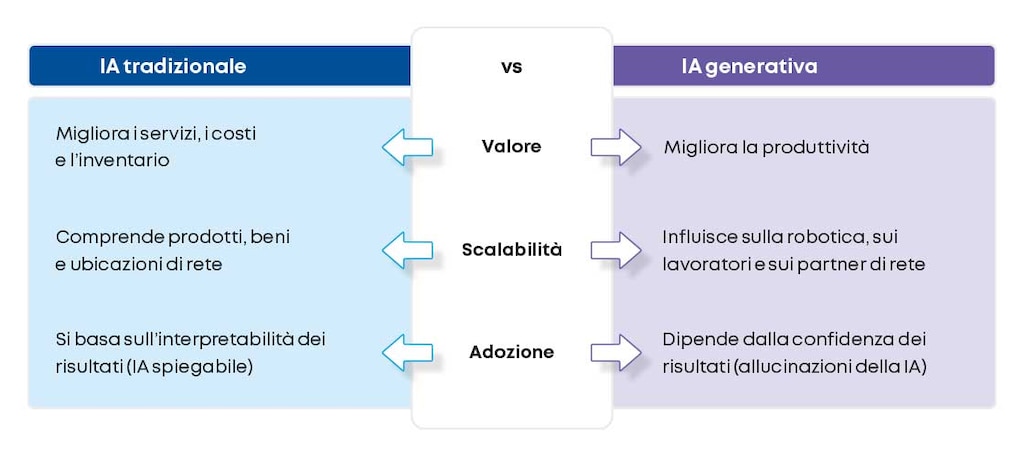 Influenza delle diverse IA sulla supply chain