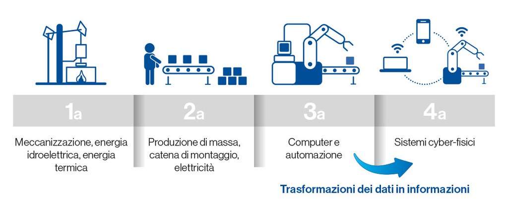 Industria 4.0: le quattro rivoluzioni industriali