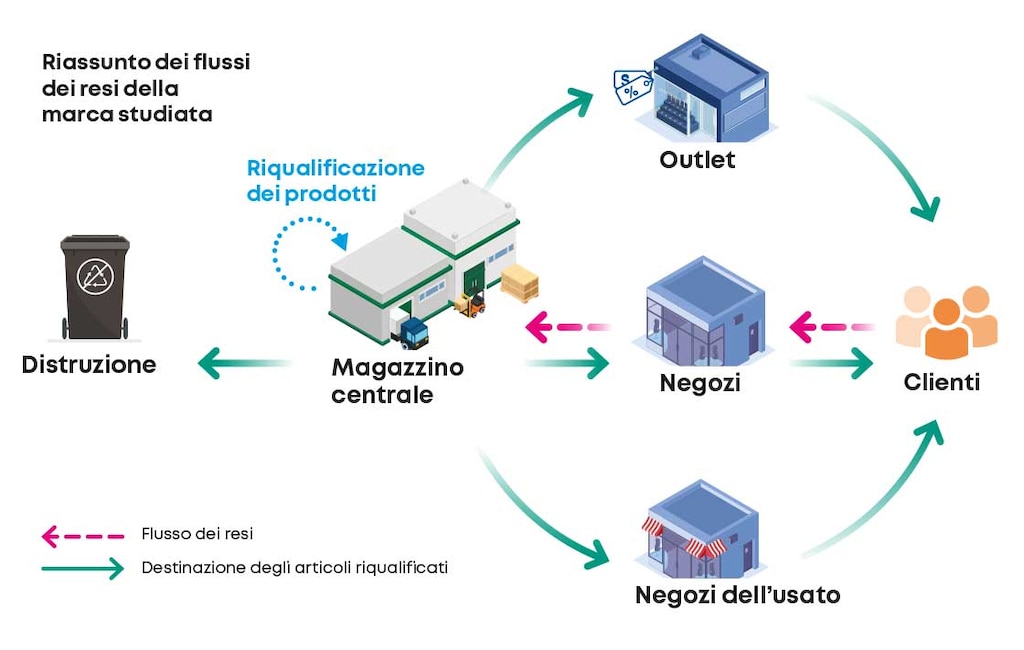 Riassunto dei flussi dei resi della marca studiata
