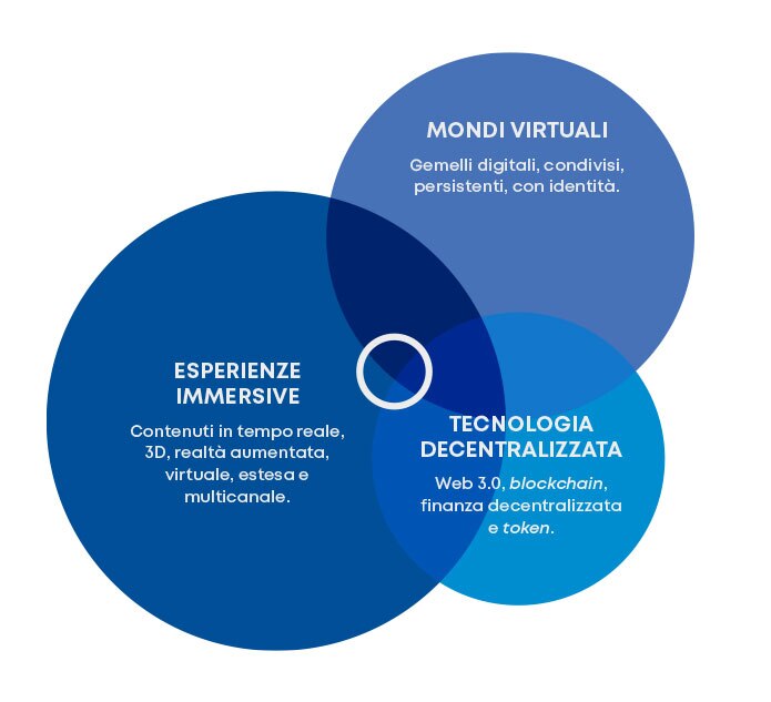 Il metaverso si evolverà come piattaforma aziendale che connette mondi virtuali, esperienze coinvolgenti e tecnologia decentralizzata