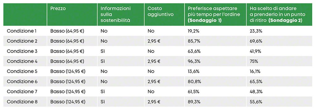 Scenari sperimentali e percentuali dei partecipanti che hanno scelto l’opzione più sostenibile