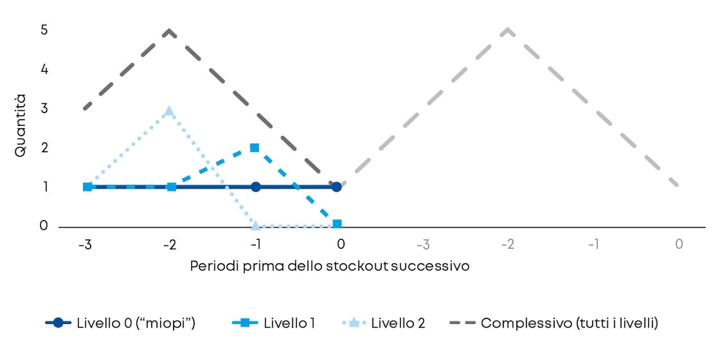 Esempio di un acquirente “miope” e due lungimiranti