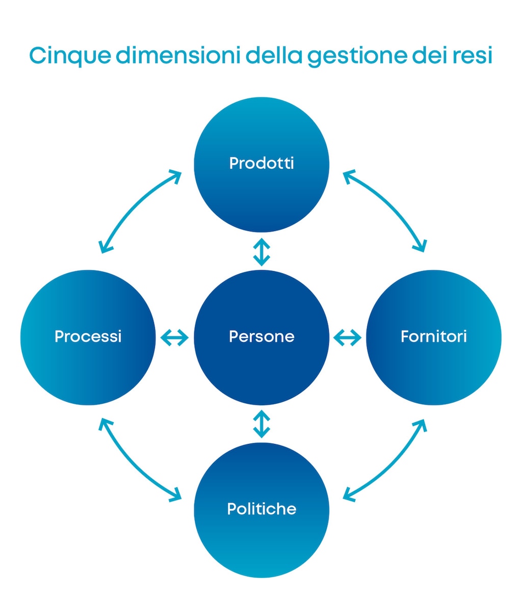 I resi sono un processo trasversale che influenza molteplici aree di un’azienda