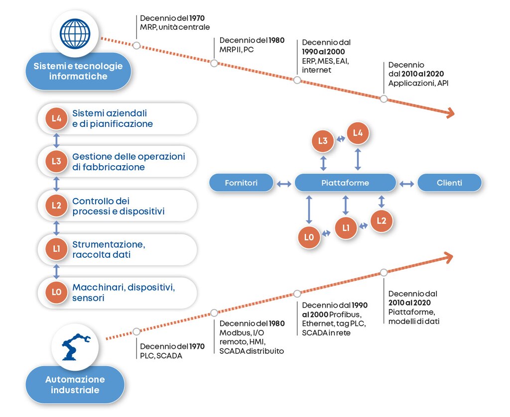 Evoluzione della convergenza IT-OT verso un sistema integrato