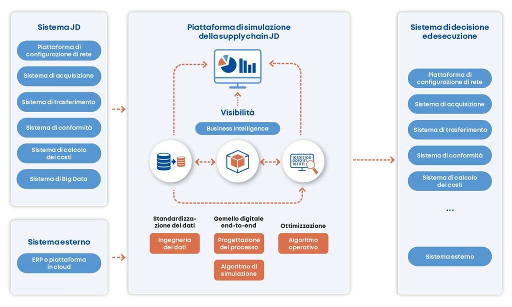 La struttura della piattaforma digital twin della supply chain di JD.com