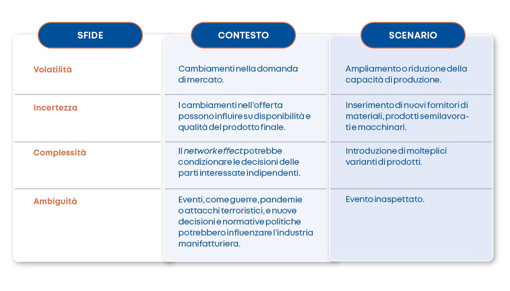 Scenari VUCA che interessano l'industria manifatturiera