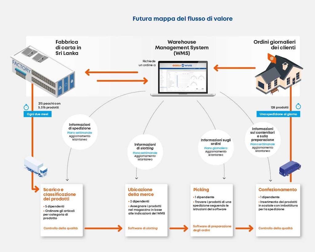Mappa sotto forma di grafico per i flussi di valore futuri