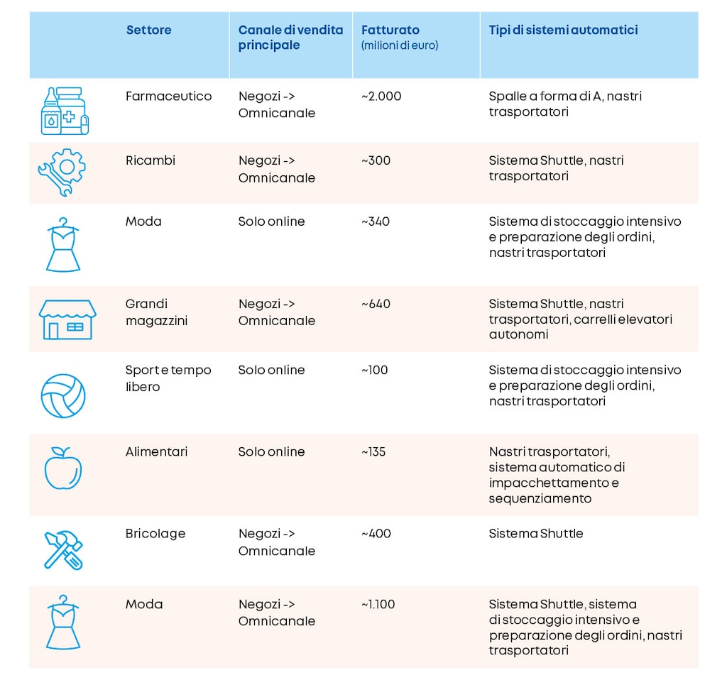 Riassunto delle otto aziende del case study. Fonte: elaborata dagli autori