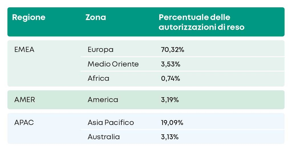Numero di autorizzazioni dei resi per area