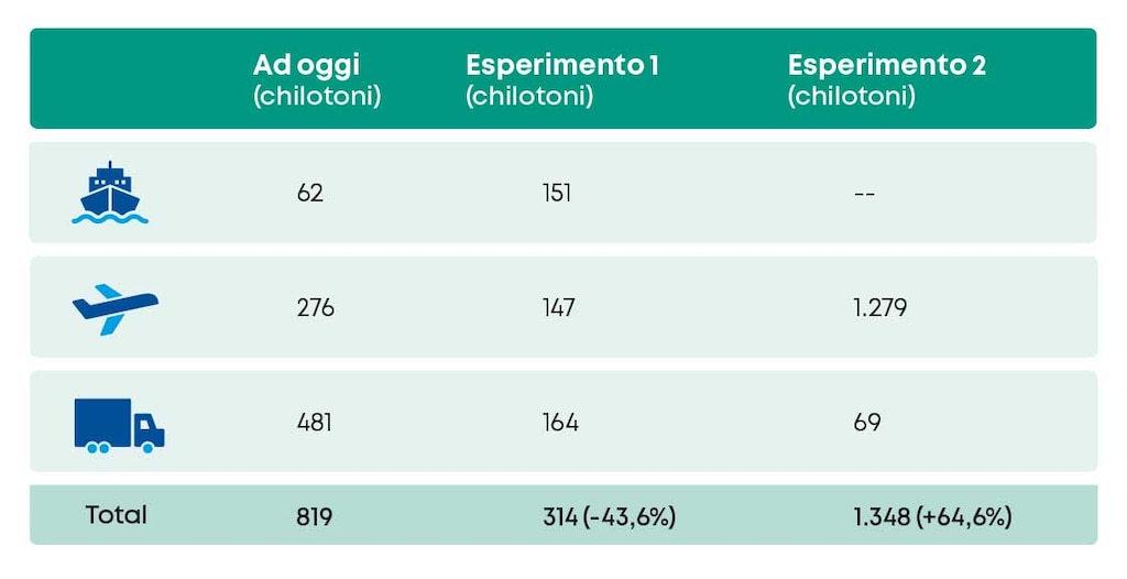 Emissione di CO2 per scenario