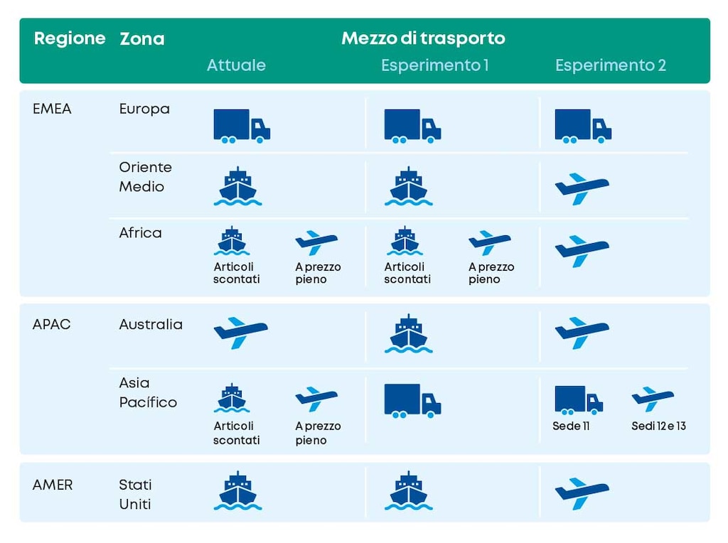 Rete di supply chain e mezzi di trasporto per scenario