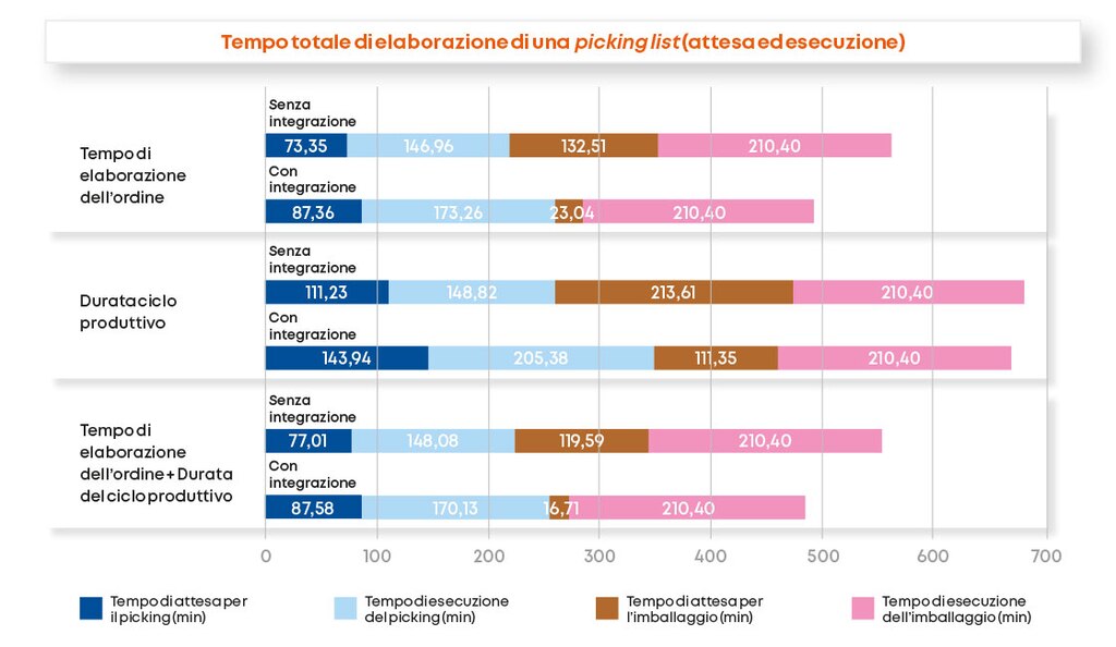 Tempi di attesa e di esecuzione di metodi con integrazione e senza integrazione con differenti assegnazioni di manodopera