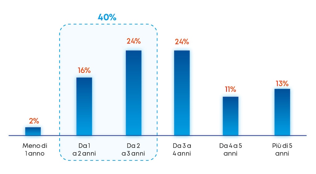 Tempo medio necessario per ottenere un ROI positivo nell'IA nelle attività commerciali. Fonte: Istituto di ricerca Capgemini