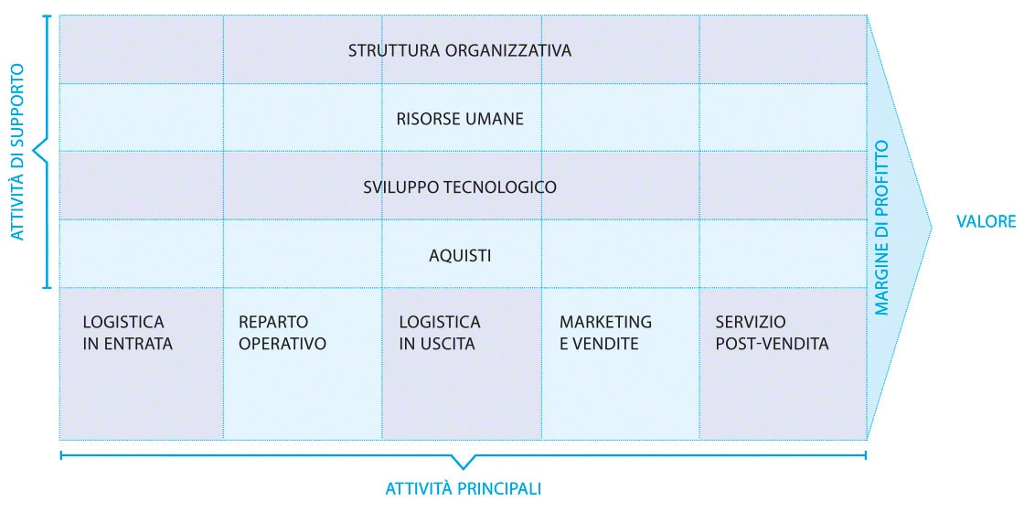 Cos’è La Catena Del Valore Nella Logistica? - Mecalux.it