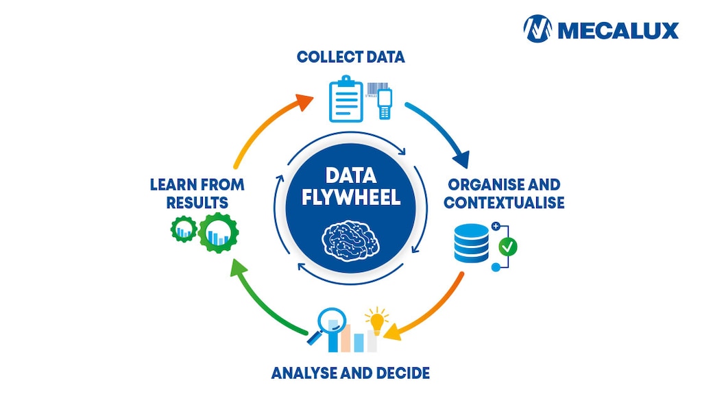 Il funzionamento di un data flywheel segue quattro fasi fondamentali