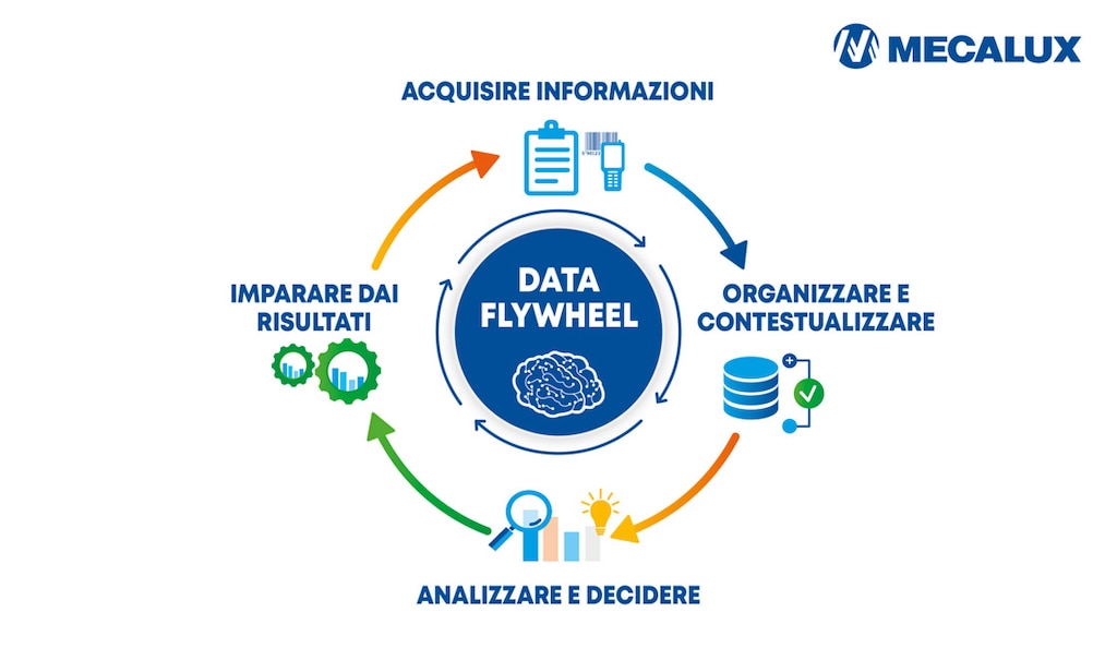 Il funzionamento di un data flywheel segue quattro fasi fondamentali