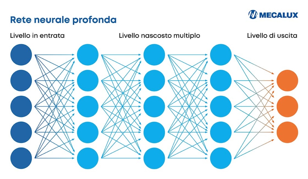 Il deep learning utilizza reti neurali a più livelli che elaborano le informazioni