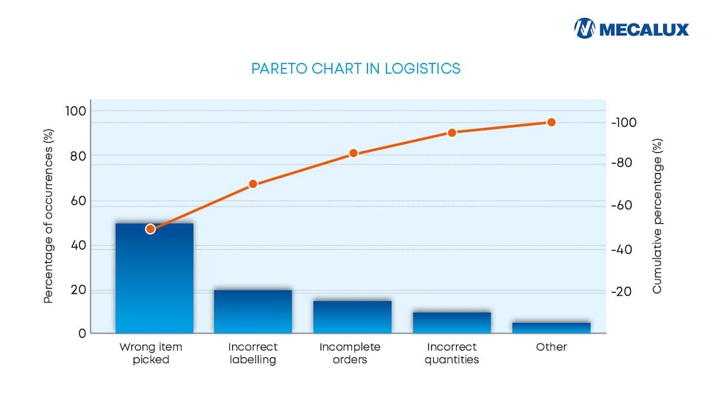 Esempio di diagramma di Pareto nella logistica