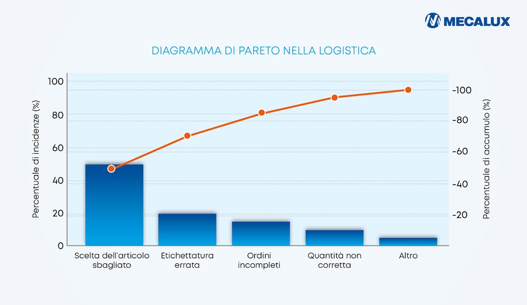 Esempio di diagramma di Pareto nella logistica