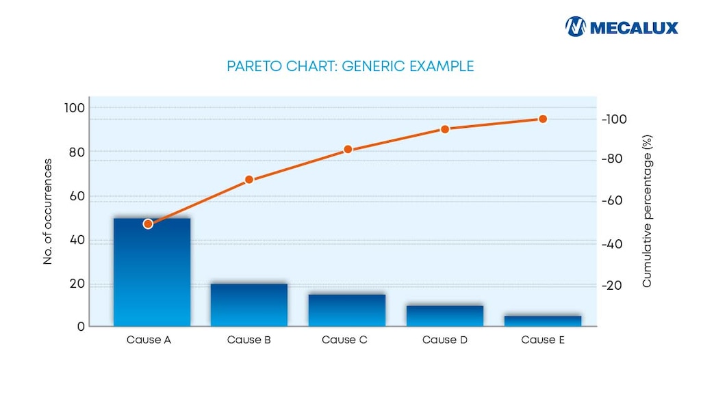Il grafico mostra un esempio generico di diagramma di Pareto
