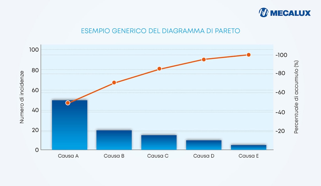 Il grafico mostra un esempio generico di diagramma di Pareto