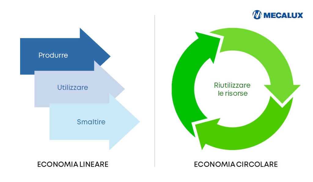L’economia lineare segue il modello produrre-utilizzare-smaltire, mentre quella circolare punta al riutilizzo delle risorse