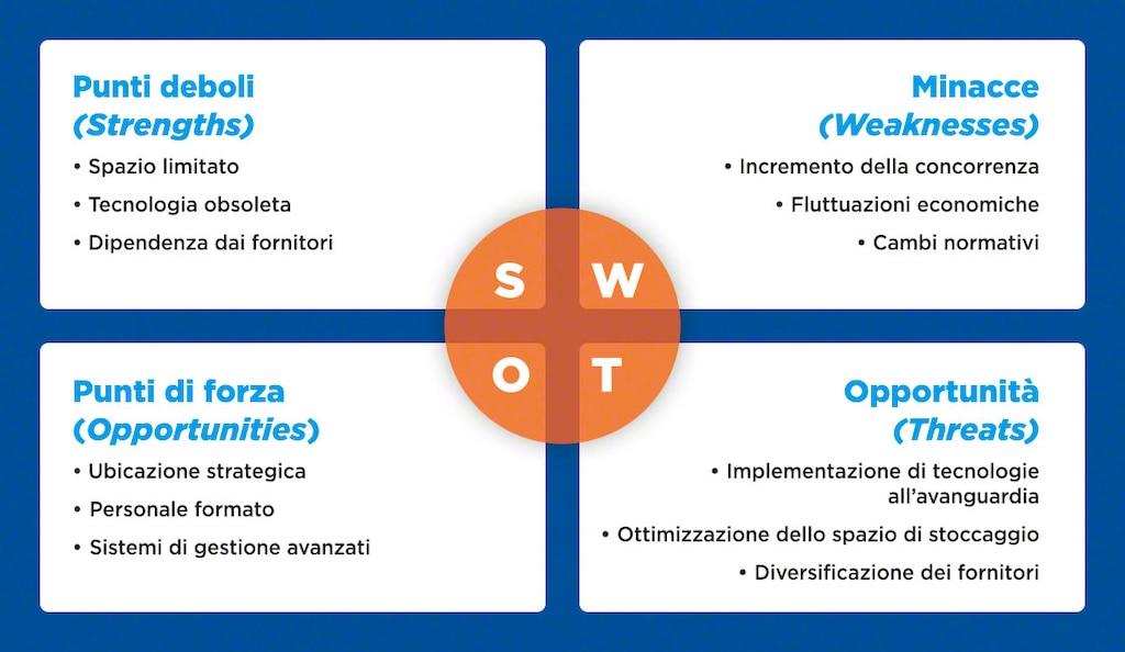 Esempio di come applicare un'analisi SWOT nel magazzino di un'azienda