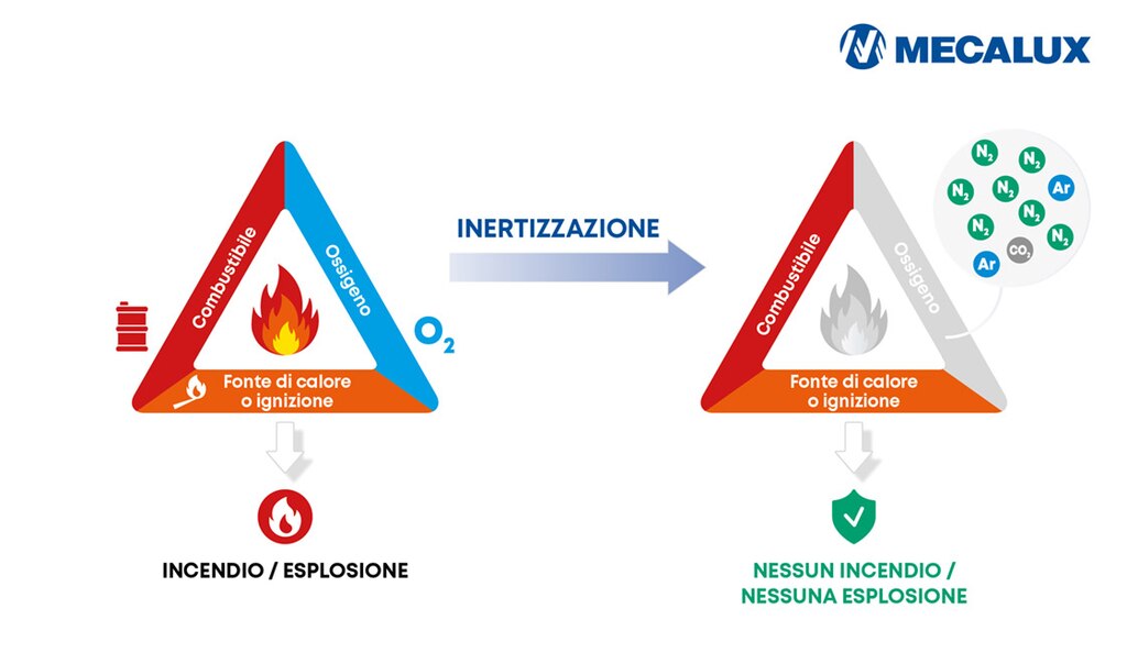 Il triangolo del fuoco spiega che il fuoco può iniziare solo quando coincidono combustibile, ossigeno e una fonte di calore