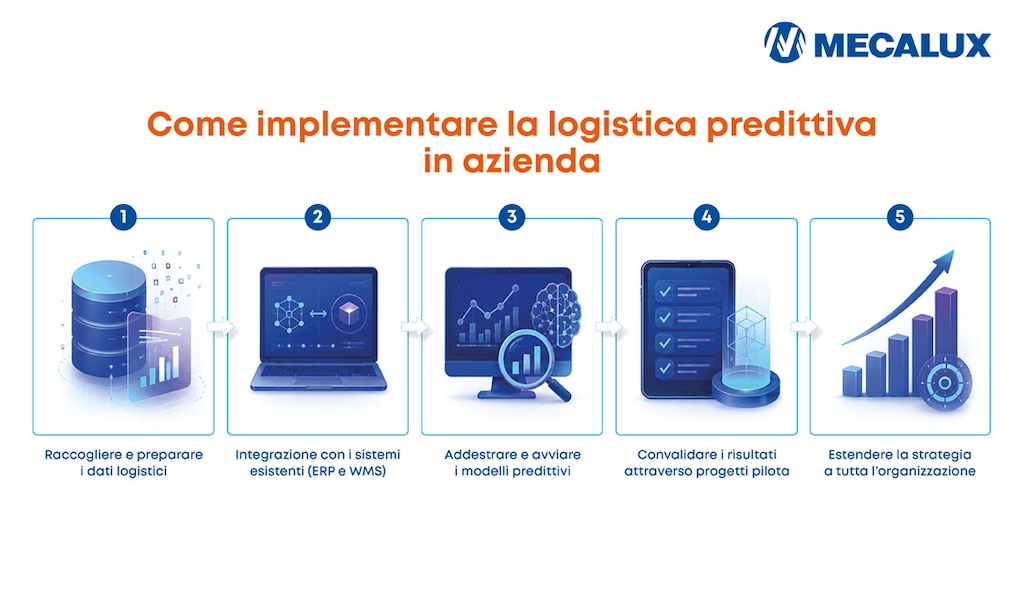 Sapere come implementare la logistica predittiva in azienda è fondamentale per prendere decisioni più precise