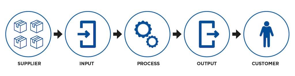 Una mappa dei processi SIPOC identifica le fasi intermedie per offrire un prodotto finale