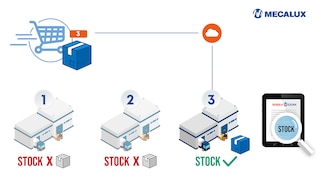 L'order routing è il processo di spedizione degli articoli da diversi magazzini o centri