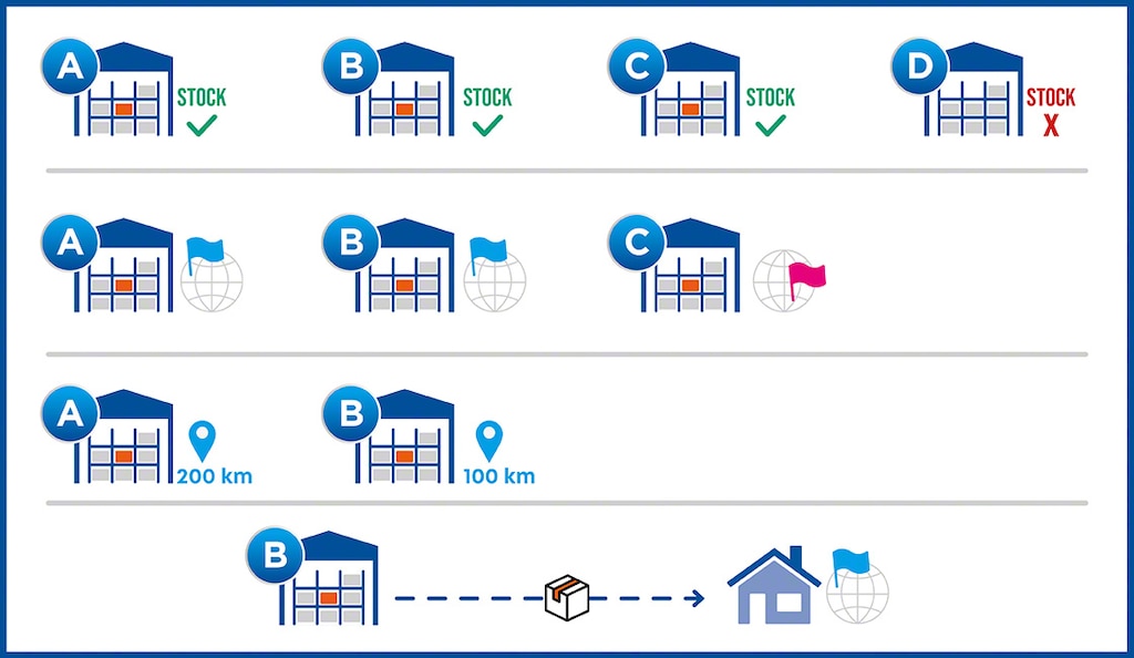 Le regole di order routing consentono di dare priorità ad alcune località rispetto ad altre