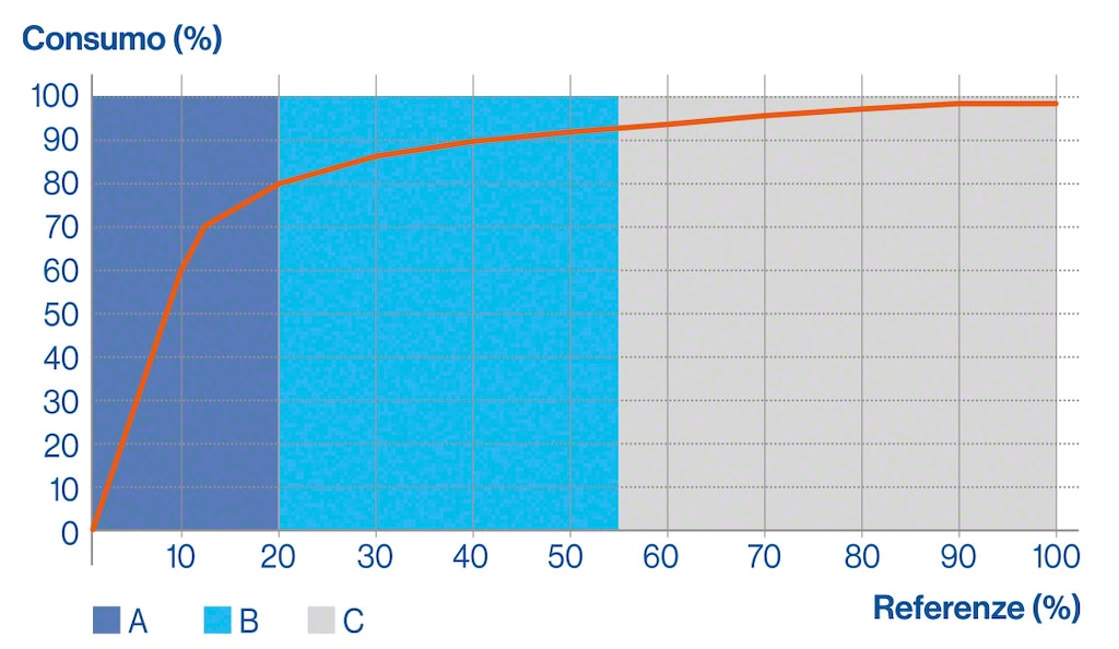 Rappresentazione grafica dell’analisi ABC per la classificazione dell’inventario nel magazzino in base al principio di Pareto o regola 80/20