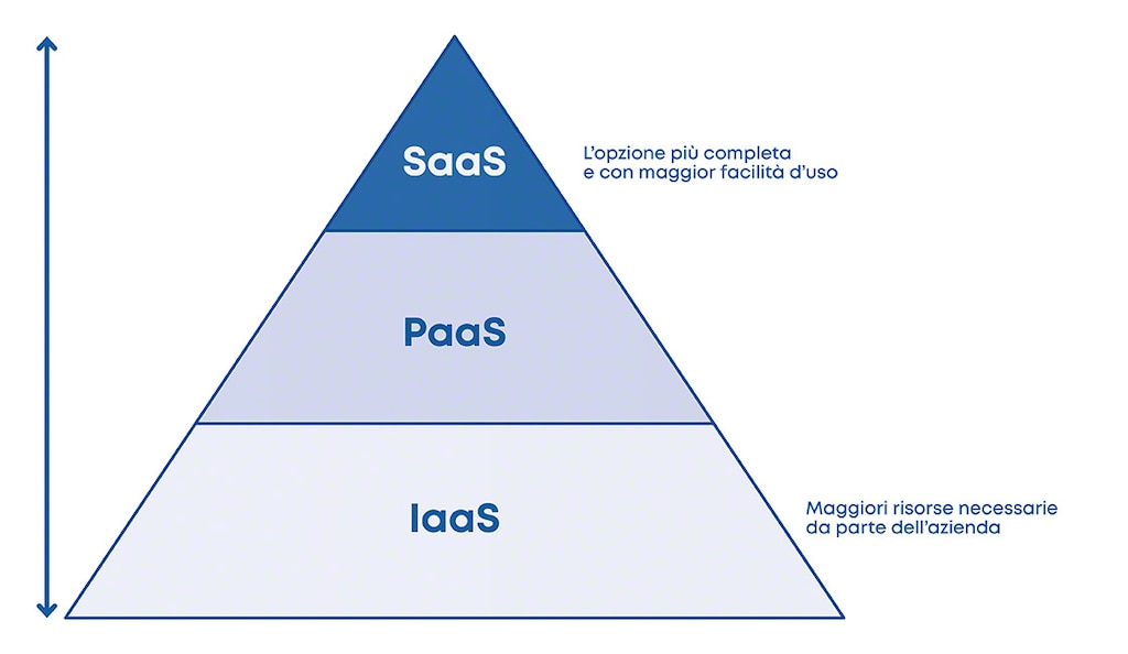SaaS è l'implementazione in cloud che richiede il minor numero di risorse da parte dei clienti