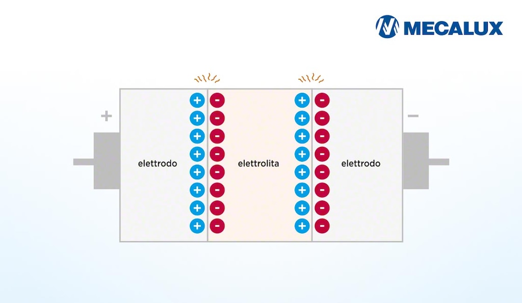 I supercondensatori sono costituiti da due elettrodi, un elettrolita e un isolante