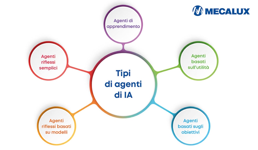 I cinque principali tipi di agenti di IA spaziano dai sistemi semplici a quelli complessi