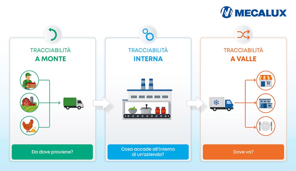 La tracciabilità alimentare combina tre livelli (origine, destinazione e processo) che garantiscono il controllo dei prodotti lungo tutta la supply chain