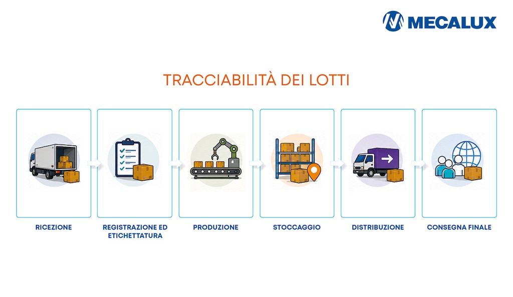 La tracciabilità dei lotti registra il percorso di ogni lotto nelle diverse fasi di produzione, stoccaggio e distribuzione
