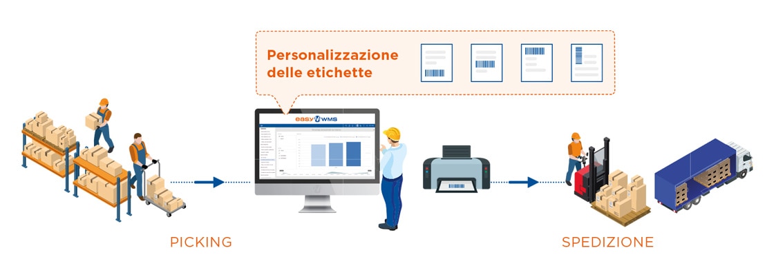 Con il modulo Regole del cliente, Molendum Ingredients genera etichette personalizzate per ciascun cliente