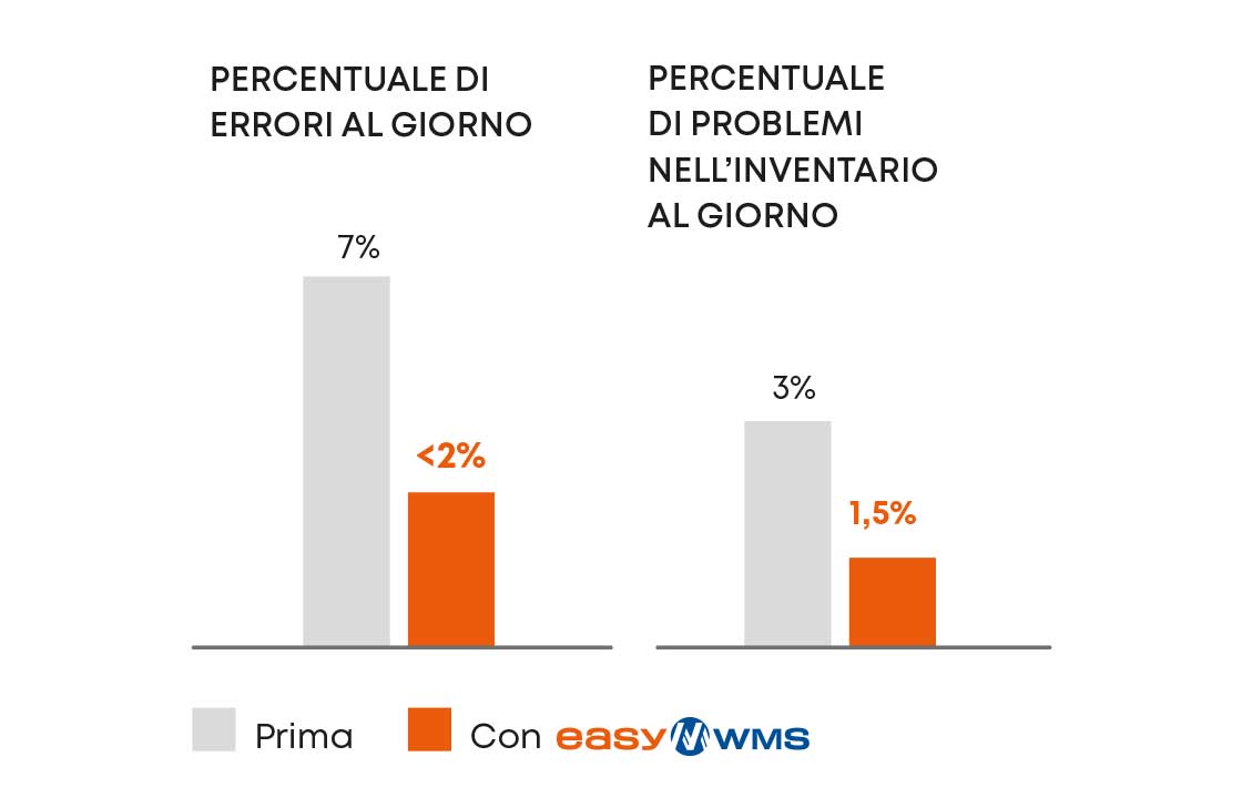 Sarkany ha ridotto del 50% dei problemi registrati nell’inventario
